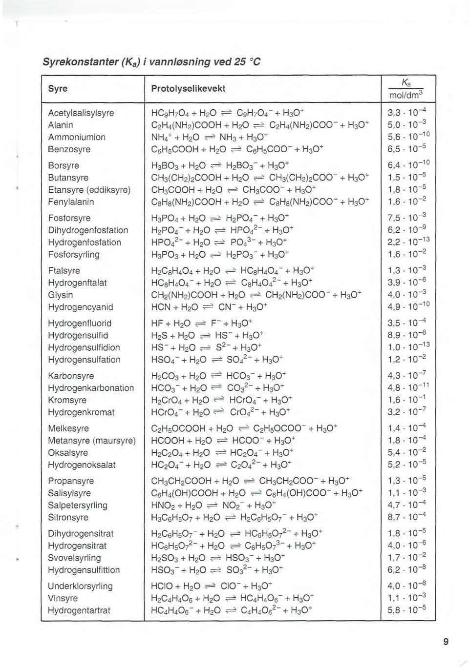 1 o- 10 Butansyre CH3(CH )COOH + H0 ~ CH 3(CH )COO - + H30 + 1,5. 10-5 Etansyre (eddiksyre) CH3COOH + H0 ~ CH3COO- + H30 + 1,8. 10-5 Fenylalanin CsHs(NH)COOH + H0 ~ CsHs(NH)COO- + H30 + 1,6.