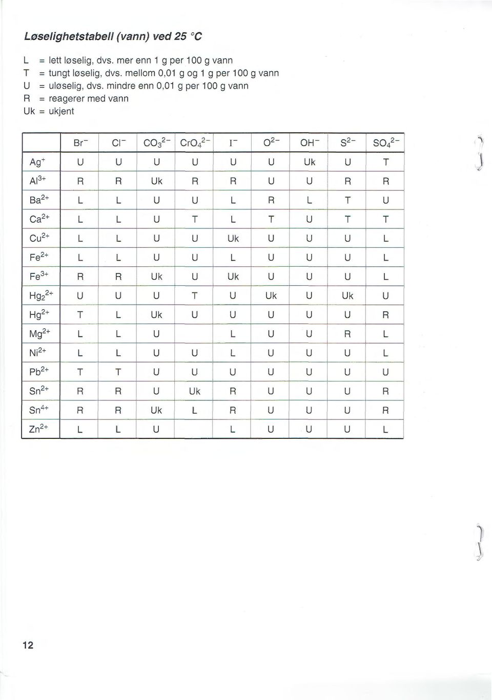 mindre enn 0,01 g per 100 g vann R = reagerer med vann Uk = ukjent Br- cl- I col - Cr04 - r- o- Ag+ u u u u u u Al 3 + R R Uk R R u Ba + L L u I u L R Ca + L L