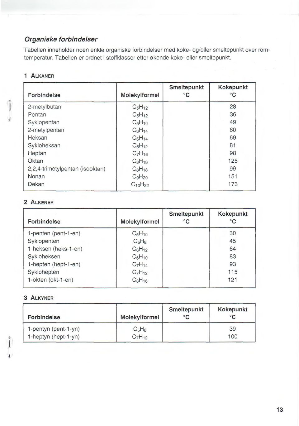 Oktan CsH1 s 15,,4-trimetylpentan (isooktan) CsH1 s 99 Non an CgHo 151 Dekan C10H 173 ALKENER Smeltepunkt Kokepunkt Forbindelse Molekylformel oc oc 1-penten (pent-1-en) CsH10 30 Syklopenten CsHs 45