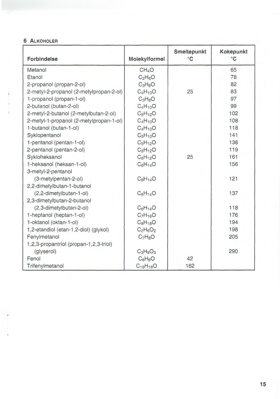 1-pentanol (pentan-1-ol) CsH10 138 -pentanol (pentan--ol) CsH 10 119 Sykloheksanol C5H10 5 161 1-heksanol (heksan-1-ol) C5H140 156 3-metyl--pentanol (3-metylpentan--ol) C5H140