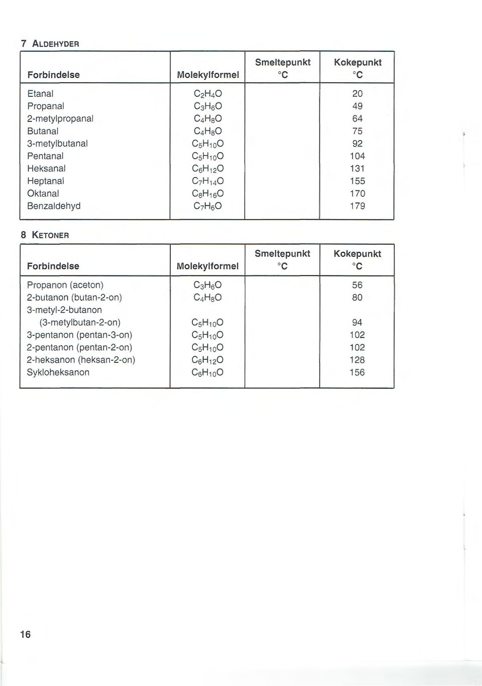 Smeltepunkt Kokepunkt Forbindelse Molekylformel oc oc Propanon (aceton) C3H50 56 -butanon (butan--on) C4HsO 80 3-metyl--butanon