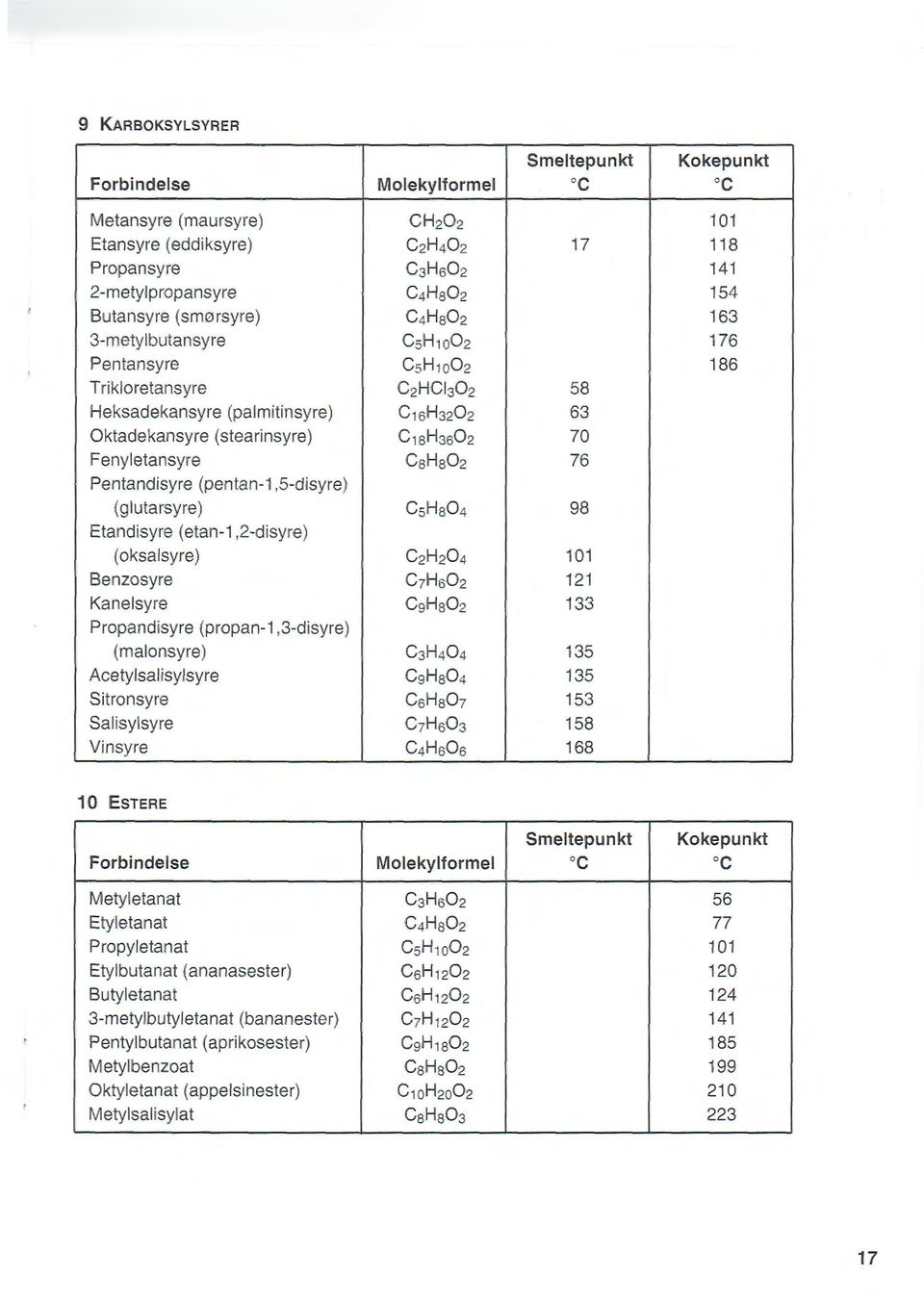 (pentan-1,5-disyre) (glutarsyre) CsHa0 4 98 Etandisyre ( etan-1,-disyre) (oksalsyre) CH0 4 101 Benzosyre C7H50 11 Kanelsyre CeHa0 133 Propandisyre (propan-1,3-disyre) (malonsyre) C3H40 4 135