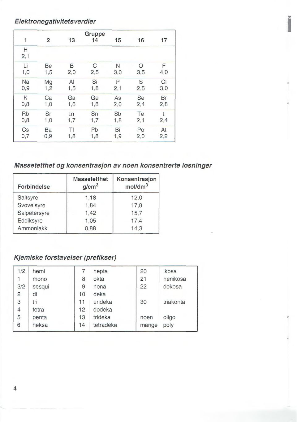 Forbindelse g/cm 3 mol/dm 3 Saltsyre 1 ' 1,0 Svovelsyre 1,84 17,8 Salpetersyre 1,4 15,7 Eddiksyre 1,05 17,4 Ammoniakk 0,88 14,3 Kjemiske forstavelser (prefikser) 1/ hemi 7 he pta