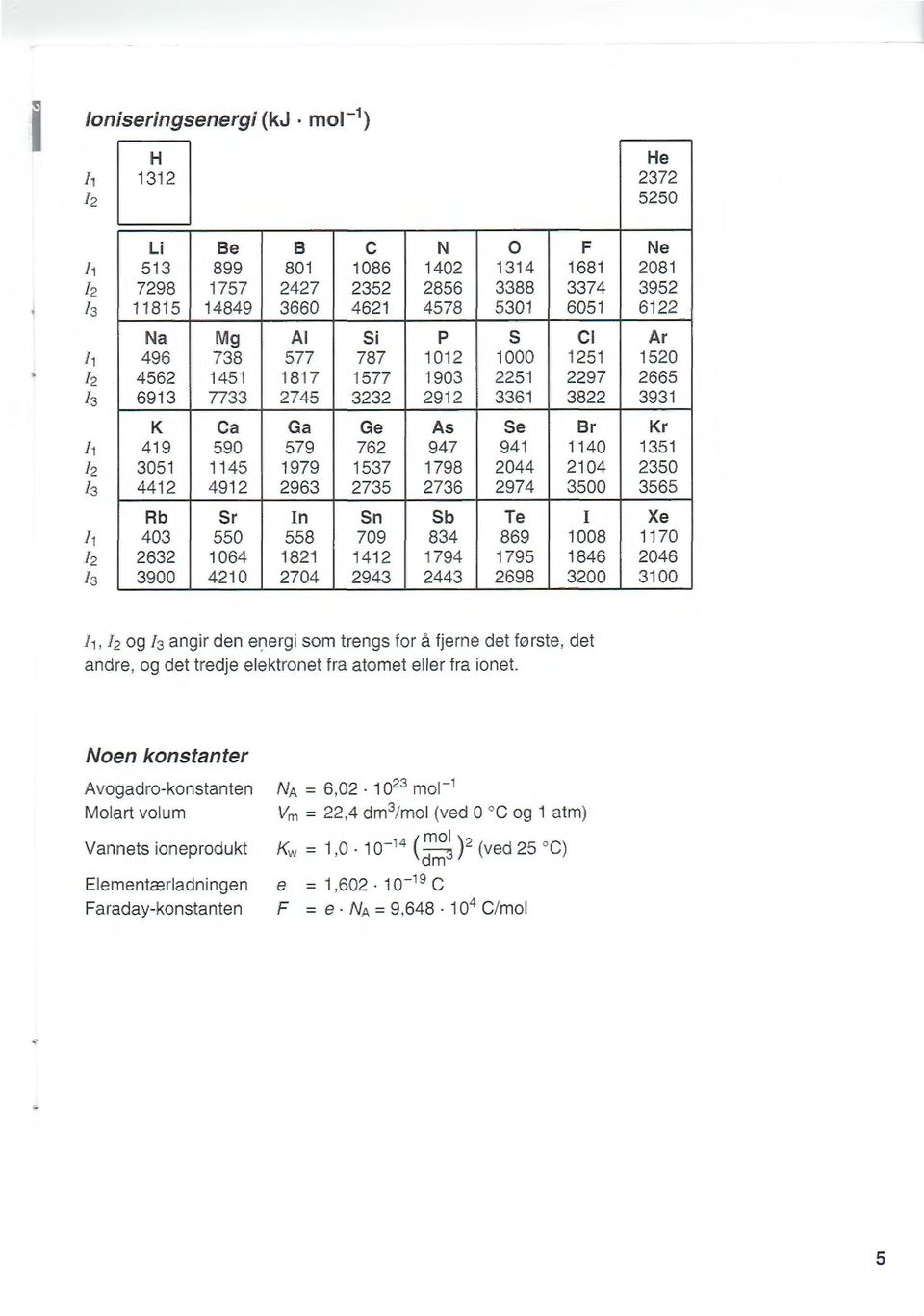 1145 1979 491 963 Sr In 550 558 1064 1 410 704 c N 0 F 1086 140 1314 1681 35 856 3388 3374 461 4578 5301 6051 Si p s Cl 787 101 1000 151 1577 1903 51 97 33 91 3361 38 Ge As Se Br 76 947 941 1140 1537