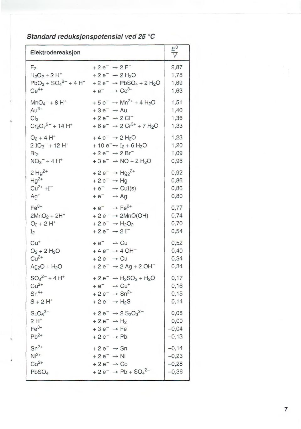 . Au 1,40 Cl + e- ~ Cl- 1,36 Crol- + 14 H+ + 6 e- ~ Cr 3 + + 7 H0 1,33 0 +4W + 4 e- ~ H0 1,3 103- + 1 w + 1 0 e-~ I + 6 H0 1,0 Br +e- ~Br- 1,09 No3- + 4 w +3e- ~N0 + H0 0,96 Hg + + e-,.