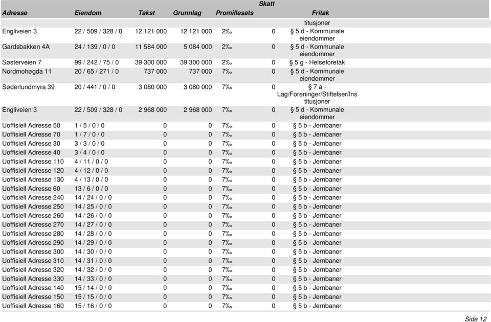 000 2 968 000 7 0 5 d - Kommunale Uoffisiell Adresse 50 1 / 5 / 0 / 0 Uoffisiell Adresse 70 1 / 7 / 0 / 0 Uoffisiell Adresse 30 3 / 3 / 0 / 0 Uoffisiell Adresse 40 3 / 4 / 0 / 0 Uoffisiell Adresse