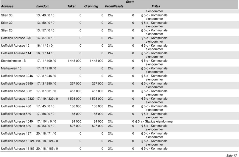 000 2 0 5 d - Kommunale Uoffisiell Adresse 3331 17 / 3 / 331 / 0 457 000 457 000 2 0 5 d - Kommunale Uoffisiell Adresse 19329 17 / 19 / 329 / 0 1 598 000 1 598 000 2 0 5 d - Kommunale Uoffisiell