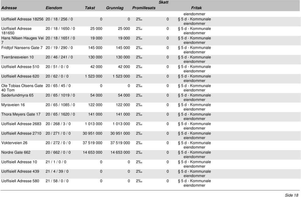 0 / 0 42 000 42 000 2 0 5 d - Kommunale Uoffisiell Adresse 620 20 / 62 / 0 / 0 1 523 000 1 523 000 2 0 5 d - Kommunale Ole Tobias Olsens Gate 20 / 65 / 45 / 0 40 Tom Søderlundmyra 65 20 / 65 / 1019 /