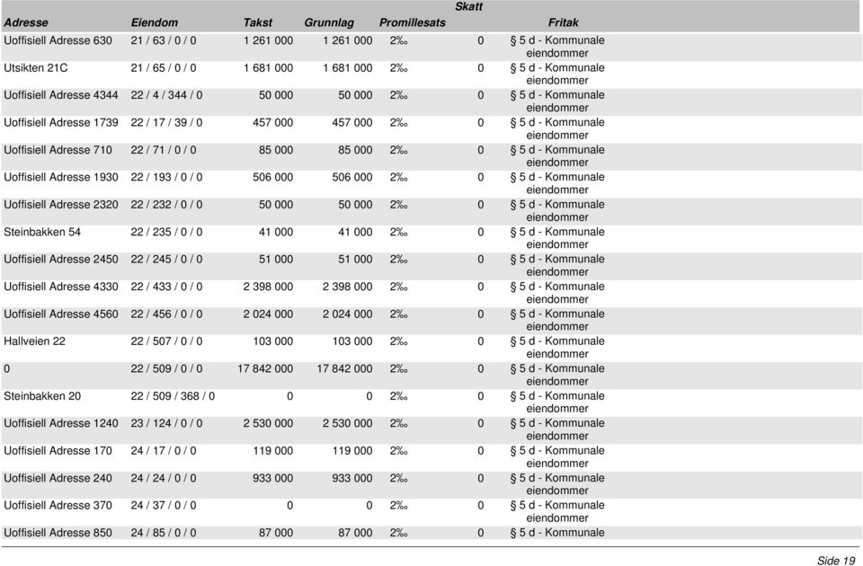 22 / 193 / 0 / 0 506 000 506 000 2 0 5 d - Kommunale Uoffisiell Adresse 2320 22 / 232 / 0 / 0 50 000 50 000 2 0 5 d - Kommunale Steinbakken 54 22 / 235 / 0 / 0 41 000 41 000 2 0 5 d - Kommunale