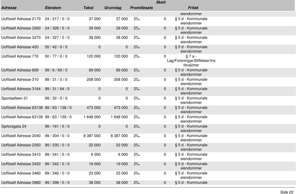 2 0 5 d - Kommunale Uoffisiell Adresse 310 99 / 31 / 0 / 0 208 000 208 000 2 0 5 d - Kommunale Uoffisiell Adresse 3164 99 / 31 / 64 / 0 Sportsalleen 21 99 / 32 / 0 / 0 Uoffisiell Adresse 63138 99 /