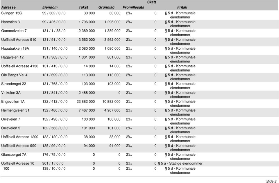 000 801 000 2 0 5 d - Kommunale Uoffisiell Adresse 4130 131 / 413 / 0 / 0 14 000 14 000 2 0 5 d - Kommunale Ole Bangs Vei 4 131 / 699 / 0 / 0 113 000 113 000 2 0 5 d - Kommunale Strandenget 22 131 /