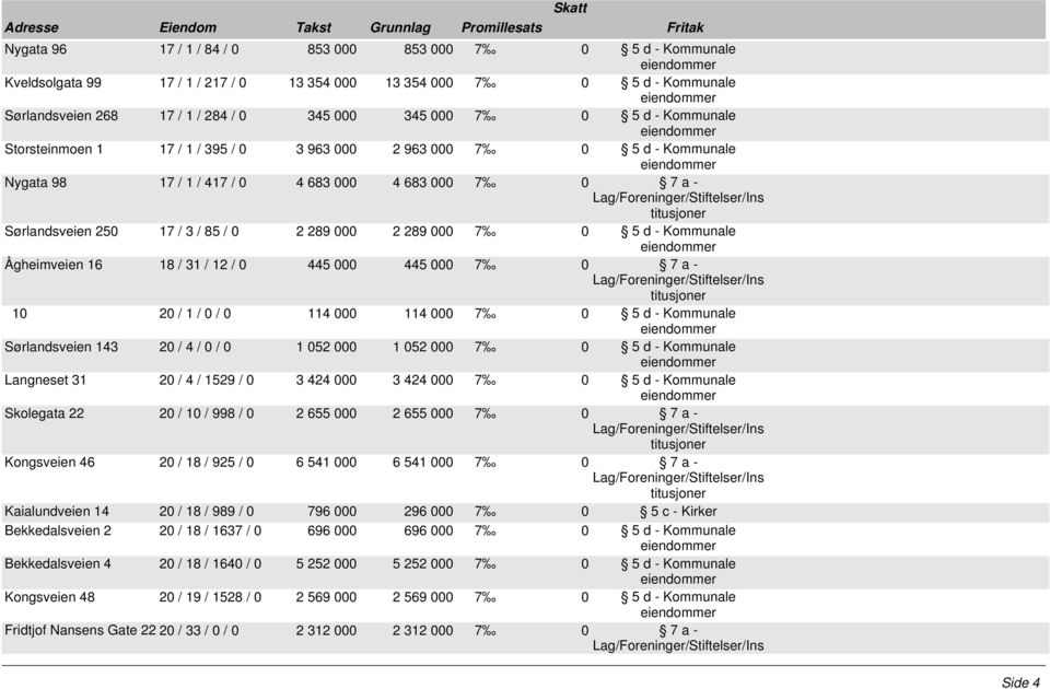 d - Kommunale Ågheimveien 16 18 / 31 / 12 / 0 445 000 445 000 7 0 7 a - 10 20 / 1 / 0 / 0 114 000 114 000 7 0 5 d - Kommunale Sørlandsveien 143 20 / 4 / 0 / 0 1 052 000 1 052 000 7 0 5 d - Kommunale