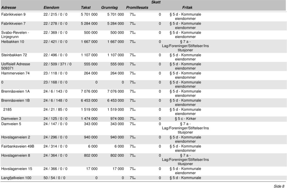0 555 000 555 000 7 0 5 d - Kommunale Hammerveien 74 23 / 118 / 0 / 0 264 000 264 000 7 0 5 d - Kommunale 0 23 / 168 / 0 / 0 0 0 7 0 5 d - Kommunale Brennåsveien 1A 24 / 6 / 143 / 0 7 076 000 7 076