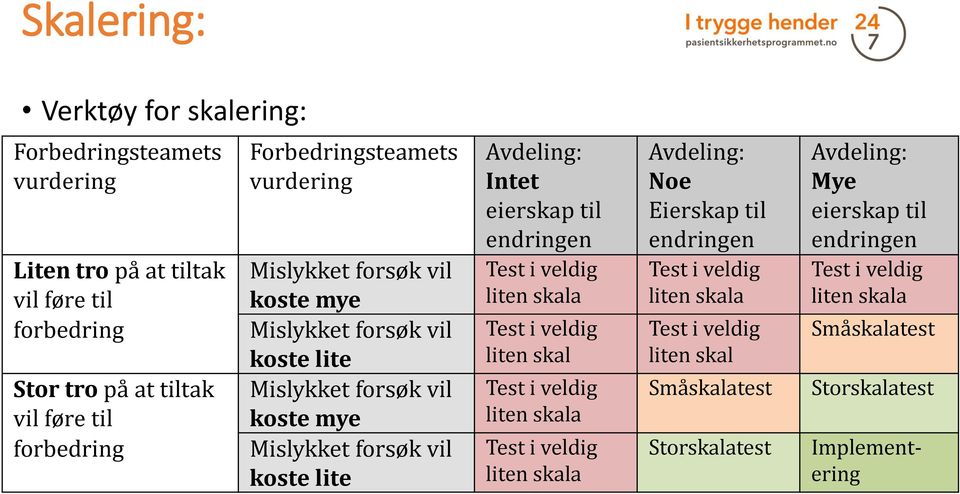 Intet eierskap til endringen Test i veldig liten skala Test i veldig liten skal Test i veldig liten skala Test i veldig liten skala Avdeling: Noe Eierskap til