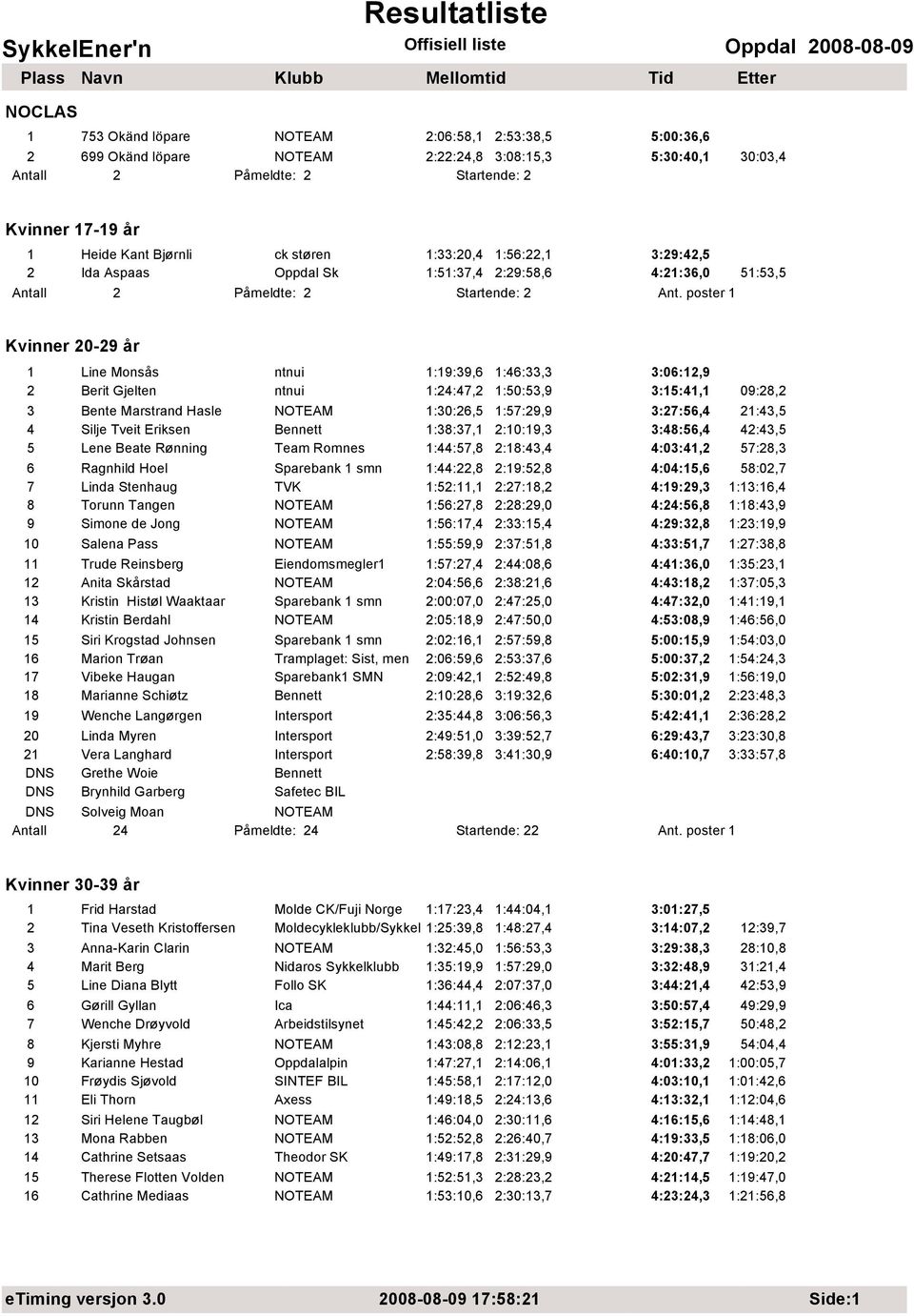 poster 1 Kvinner 20-29 år 1 Line Monsås ntnui 1:19:39,6 1:46:33,3 3:06:12,9 2 Berit Gjelten ntnui 1:24:47,2 1:50:53,9 3:15:41,1 09:28,2 3 Bente Marstrand Hasle NOTEAM 1:30:26,5 1:57:29,9 3:27:56,4