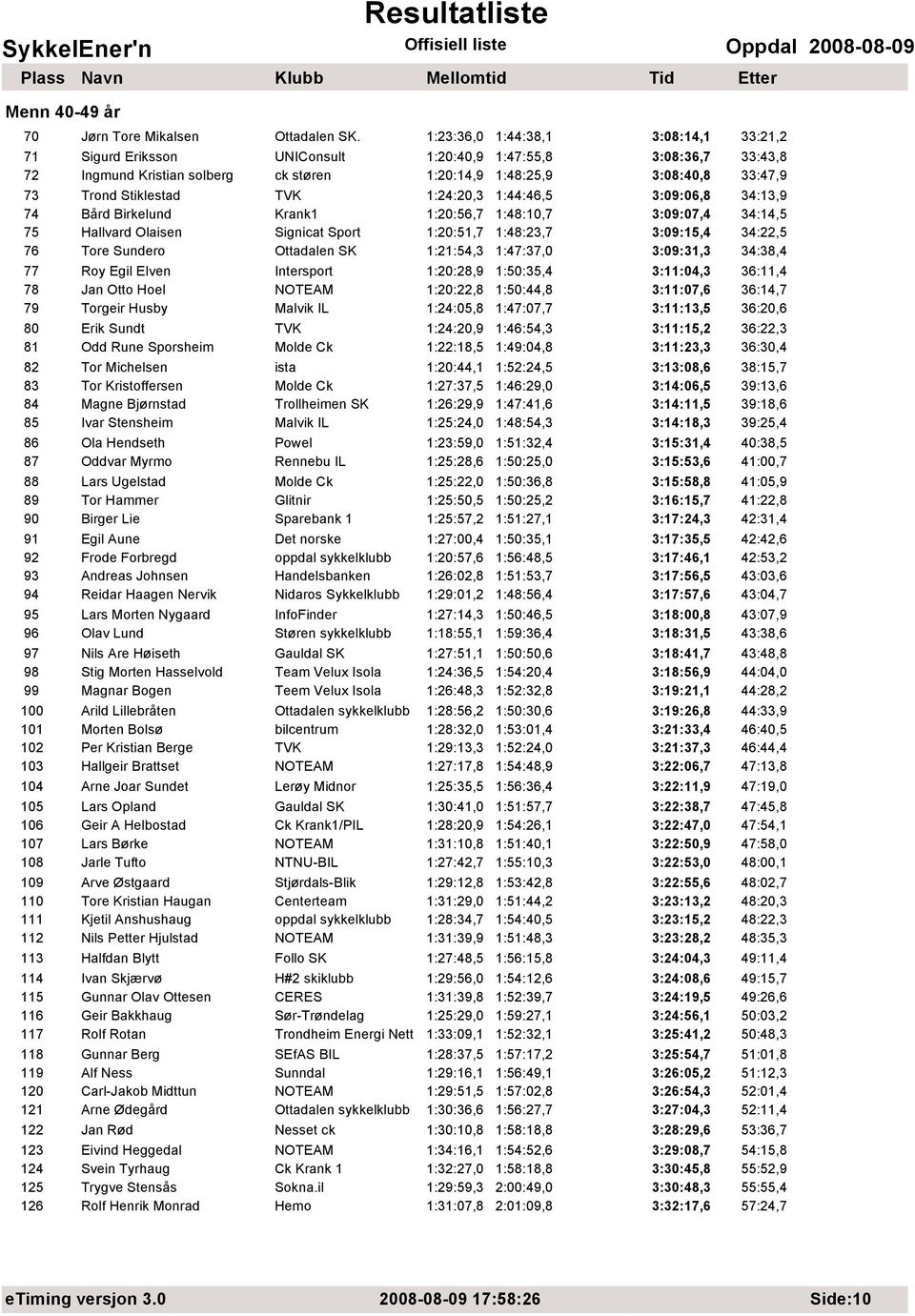 Stiklestad TVK 1:24:20,3 1:44:46,5 3:09:06,8 34:13,9 74 Bård Birkelund Krank1 1:20:56,7 1:48:10,7 3:09:07,4 34:14,5 75 Hallvard Olaisen Signicat Sport 1:20:51,7 1:48:23,7 3:09:15,4 34:22,5 76 Tore