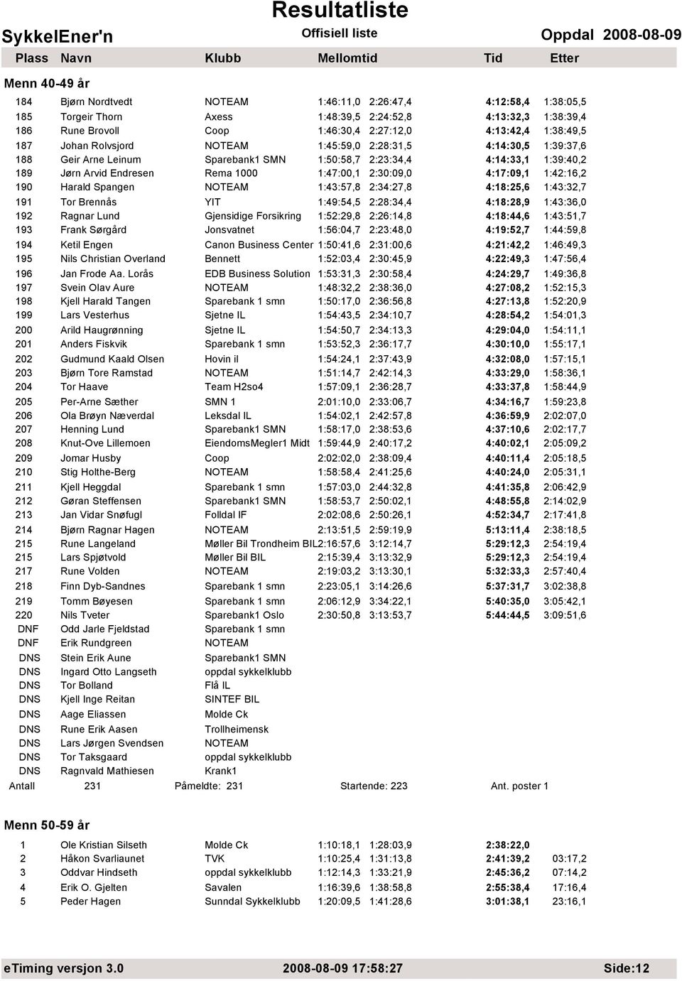 2:30:09,0 4:17:09,1 1:42:16,2 190 Harald Spangen NOTEAM 1:43:57,8 2:34:27,8 4:18:25,6 1:43:32,7 191 Tor Brennås YIT 1:49:54,5 2:28:34,4 4:18:28,9 1:43:36,0 192 Ragnar Lund Gjensidige Forsikring