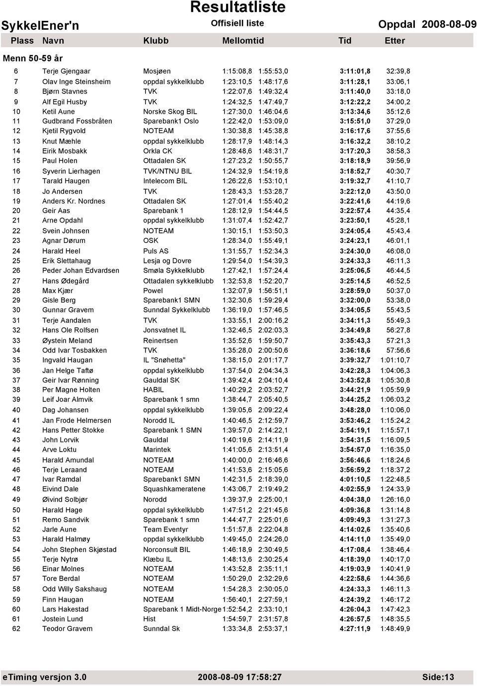 1:53:09,0 3:15:51,0 37:29,0 12 Kjetil Rygvold NOTEAM 1:30:38,8 1:45:38,8 3:16:17,6 37:55,6 13 Knut Mæhle oppdal sykkelklubb 1:28:17,9 1:48:14,3 3:16:32,2 38:10,2 14 Eirik Mosbakk Orkla CK 1:28:48,6