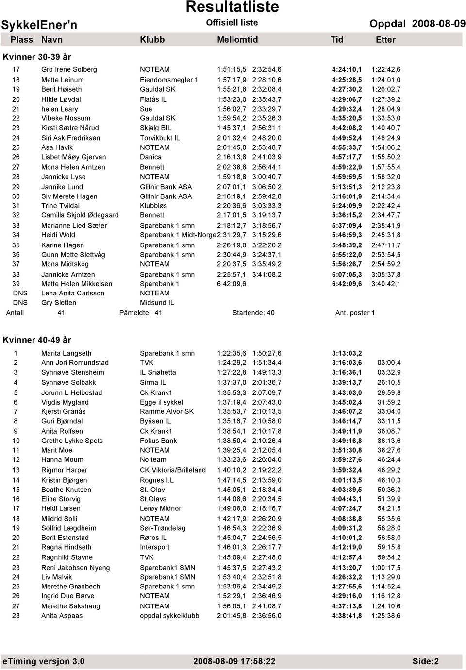 2:35:26,3 4:35:20,5 1:33:53,0 23 Kirsti Sætre Nårud Skjalg BIL 1:45:37,1 2:56:31,1 4:42:08,2 1:40:40,7 24 Siri Ask Fredriksen Torvikbukt IL 2:01:32,4 2:48:20,0 4:49:52,4 1:48:24,9 25 Åsa Havik NOTEAM