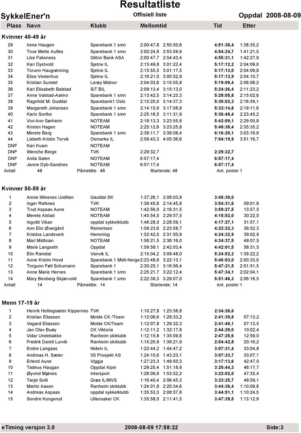 Sjetne IL 2:16:21,0 3:00:52,9 5:17:13,9 2:04:10,7 35 Kristian Sundet Lerøy Midnor 2:04:03,6 3:15:05,8 5:19:09,4 2:06:06,2 36 Kari Elisabeth Balstad SiT BIL 2:09:13,4 3:15:13,0 5:24:26,4 2:11:23,2 37