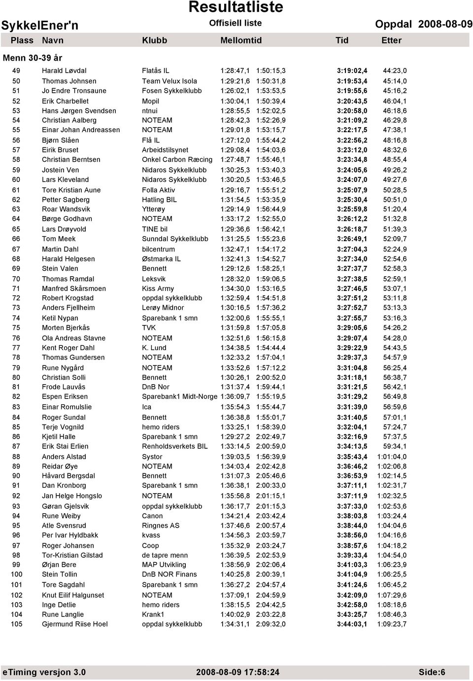 1:28:42,3 1:52:26,9 3:21:09,2 46:29,8 55 Einar Johan Andreassen NOTEAM 1:29:01,8 1:53:15,7 3:22:17,5 47:38,1 56 Bjørn Slåen Flå IL 1:27:12,0 1:55:44,2 3:22:56,2 48:16,8 57 Eirik Bruset