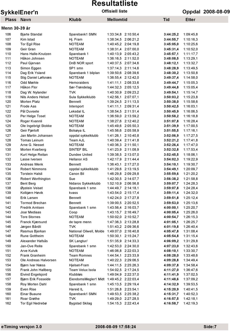 Sparebank 1 1:40:13,9 2:05:43,2 3:45:57,1 1:11:17,7 111 Håkon Johnsen NOTEAM 1:36:16,5 2:11:52,0 3:48:08,5 1:13:29,1 112 Paul Gjervan DnB NOR sport 1:40:37,5 2:07:34,6 3:48:12,1 1:13:32,7 113 Simon