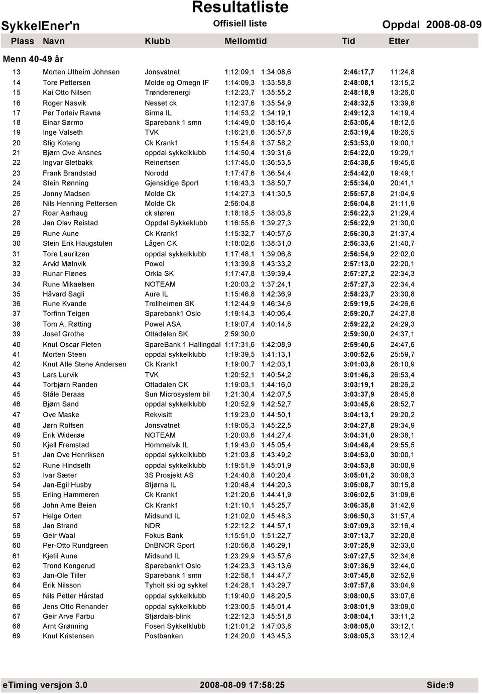 smn 1:14:49,0 1:38:16,4 2:53:05,4 18:12,5 19 Inge Valseth TVK 1:16:21,6 1:36:57,8 2:53:19,4 18:26,5 20 Stig Koteng Ck Krank1 1:15:54,8 1:37:58,2 2:53:53,0 19:00,1 21 Bjørn Ove Ansnes oppdal