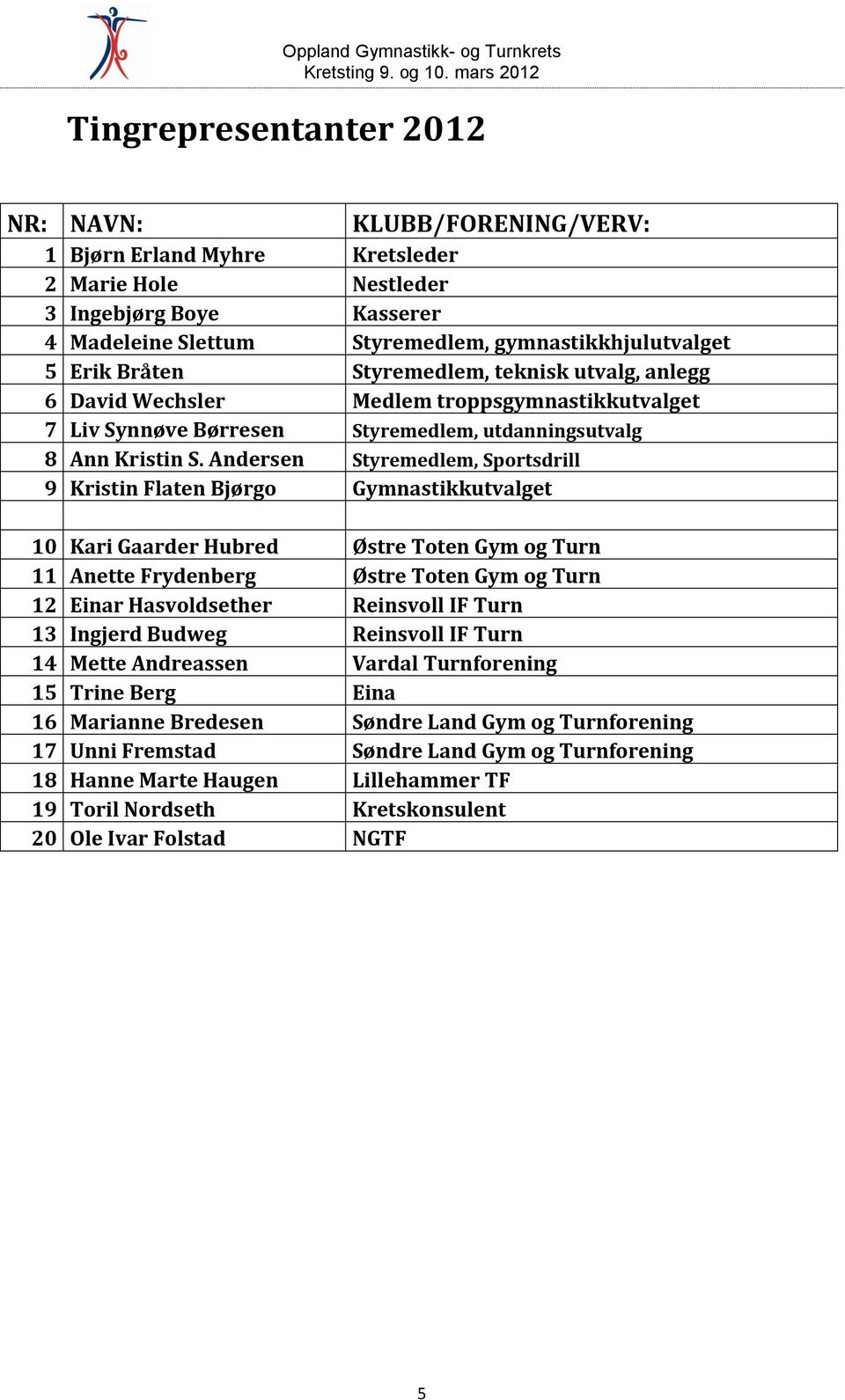 Andersen Styremedlem, Sportsdrill 9 Kristin Flaten Bjørgo Gymnastikkutvalget 10 Kari Gaarder Hubred Østre Toten Gym og Turn 11 Anette Frydenberg Østre Toten Gym og Turn 12 Einar Hasvoldsether