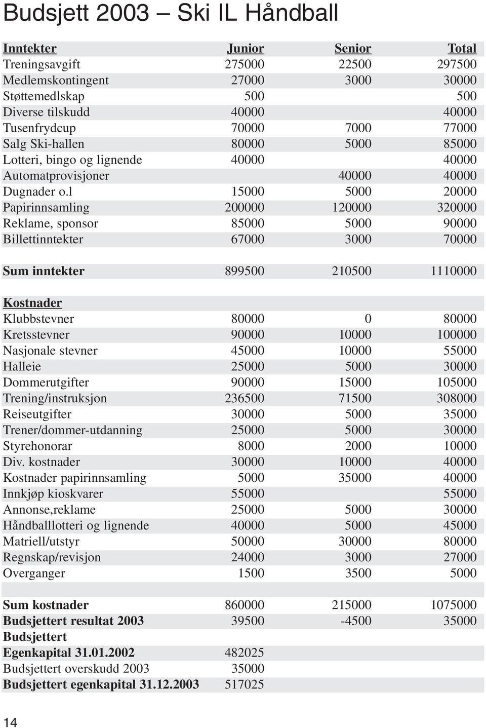 l 15000 5000 20000 Papirinnsamling 200000 120000 320000 Reklame, sponsor 85000 5000 90000 Billettinntekter 67000 3000 70000 Sum inntekter 899500 210500 1110000 Kostnader Klubbstevner 80000 0 80000