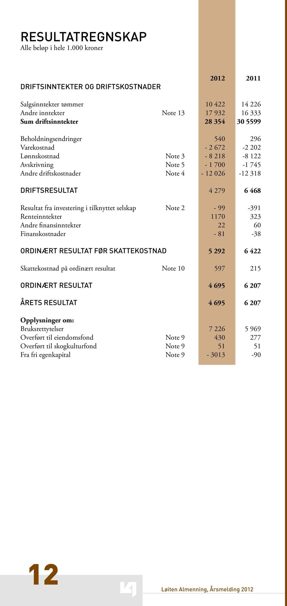 Varekostnad - 2 672-2 202 Lønnskostnad Note 3-8 218-8 122 Avskrivning Note 5-1 700-1 745 Andre driftskostnader Note 4-12 026-12 318 DRIFTSRESULTAT 4 279 6 468 Resultat fra investering i tilknyttet