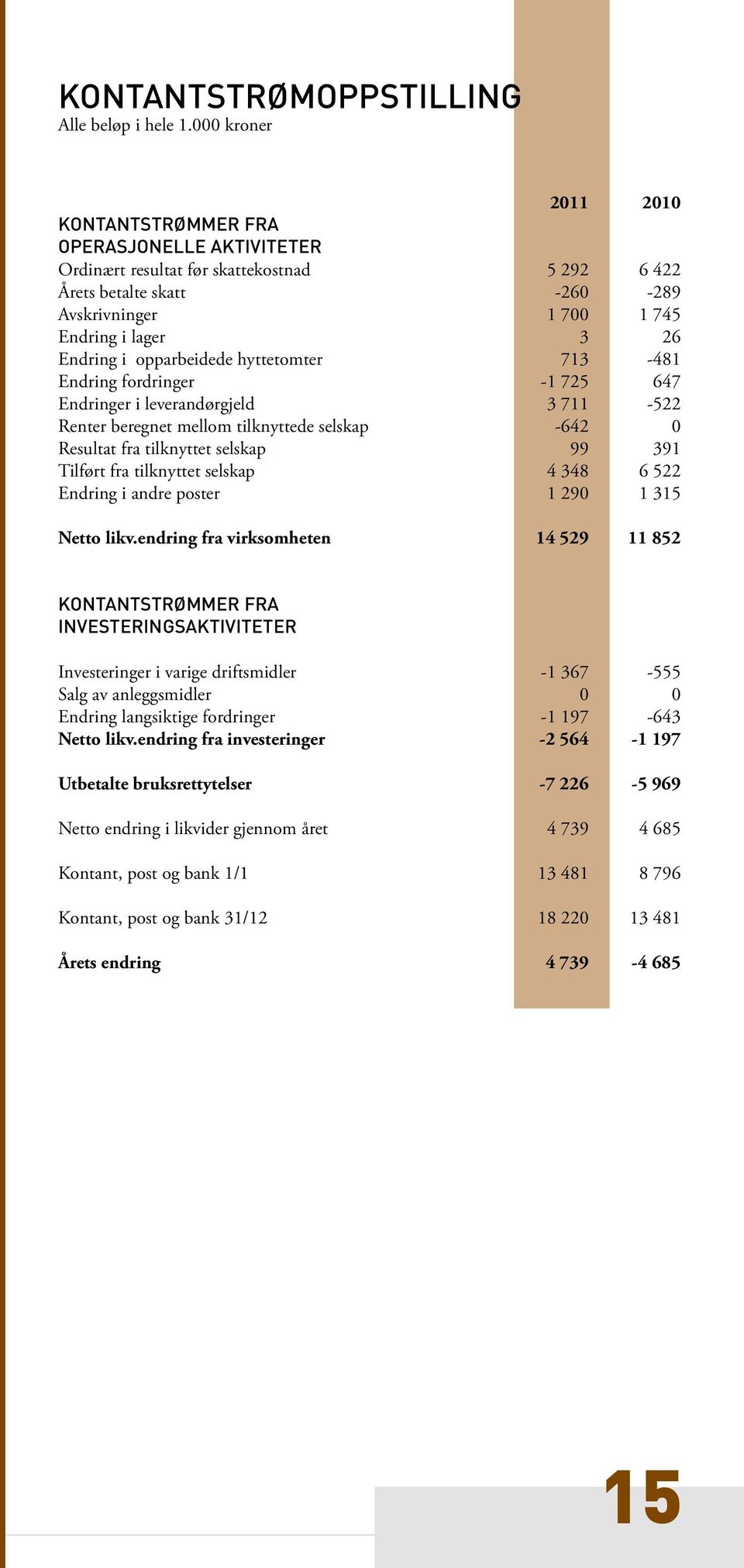 i opparbeidede hyttetomter 713-481 Endring fordringer -1 725 647 Endringer i leverandørgjeld 3 711-522 Renter beregnet mellom tilknyttede selskap -642 0 Resultat fra tilknyttet selskap 99 391 Tilført