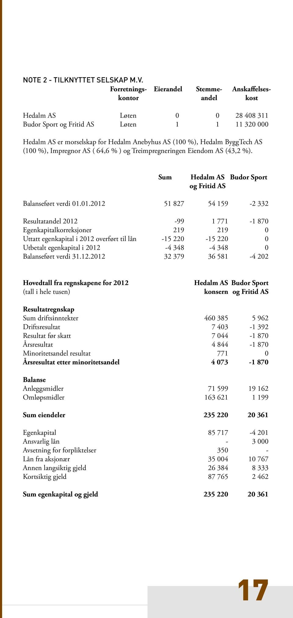 Hedalm ByggTech AS (100 %), Impregnor AS ( 64,6 % ) og Treimpregneringen Eiendom AS (43,2 %). Sum Hedalm AS Budor Sport og Fritid AS Balanseført verdi 01.