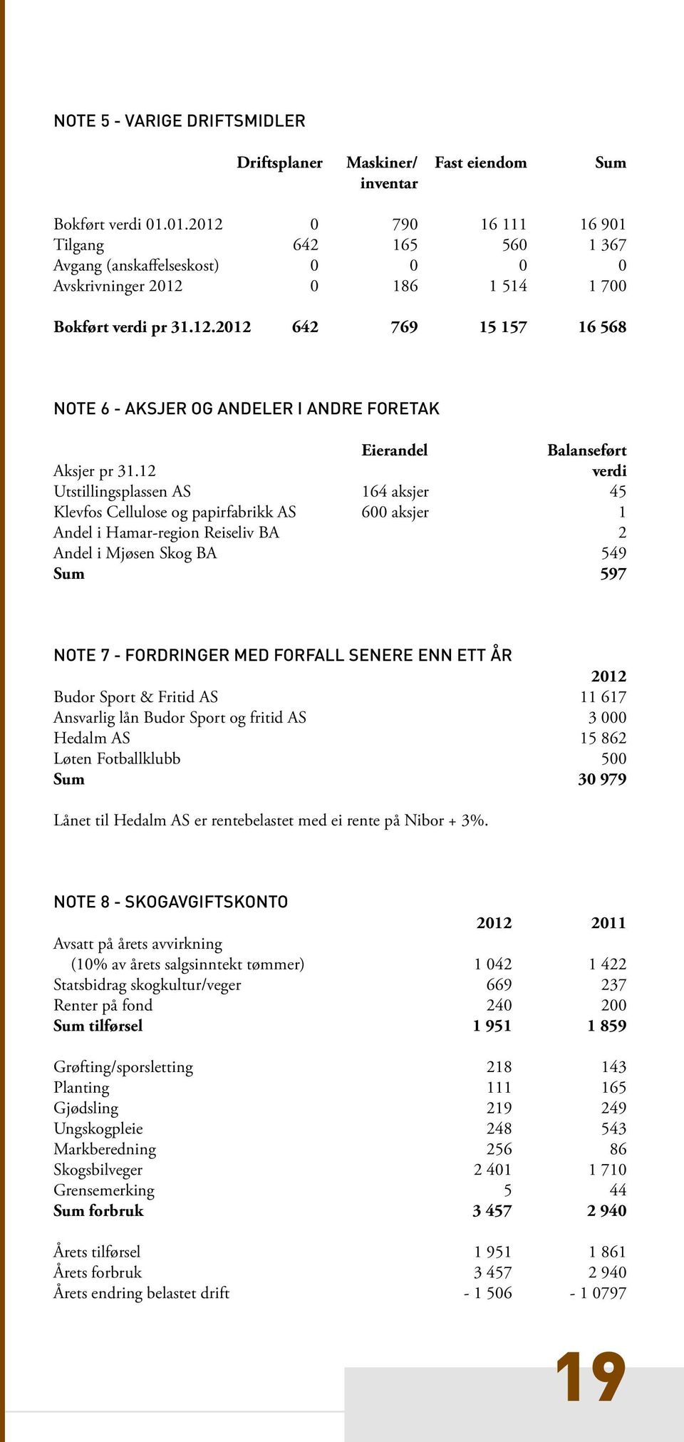 12 verdi Utstillingsplassen AS 164 aksjer 45 Klevfos Cellulose og papirfabrikk AS 600 aksjer 1 Andel i Hamar-region Reiseliv BA 2 Andel i Mjøsen Skog BA 549 Sum 597 NOTE 7 - FORDRINGER MED FORFALL