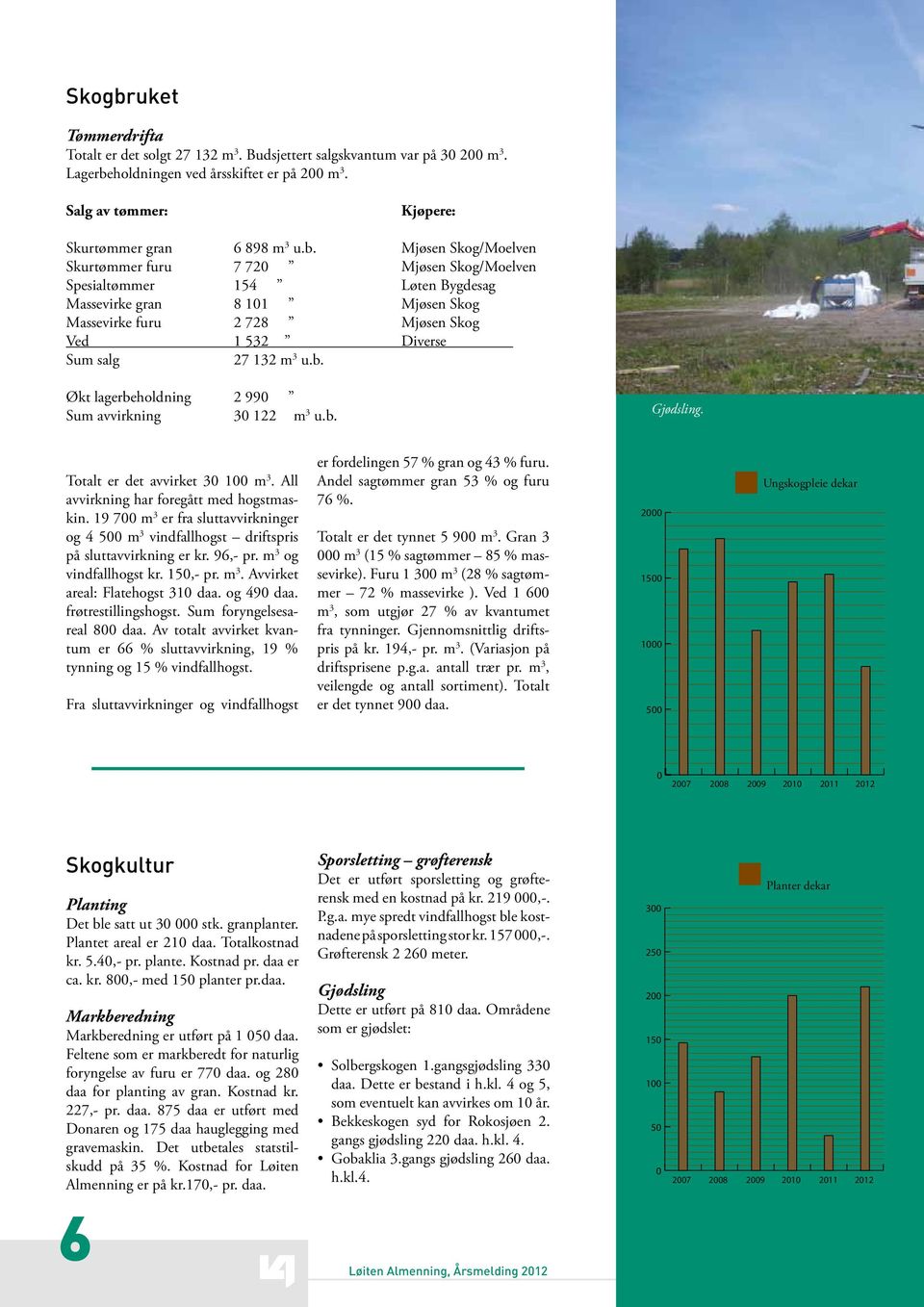 Mjøsen Skog/Moelven Skurtømmer furu 7 720 Mjøsen Skog/Moelven Spesialtømmer 154 Løten Bygdesag Massevirke gran 8 101 Mjøsen Skog Massevirke furu 2 728 Mjøsen Skog Ved 1 532 Diverse Sum salg 27 132 m