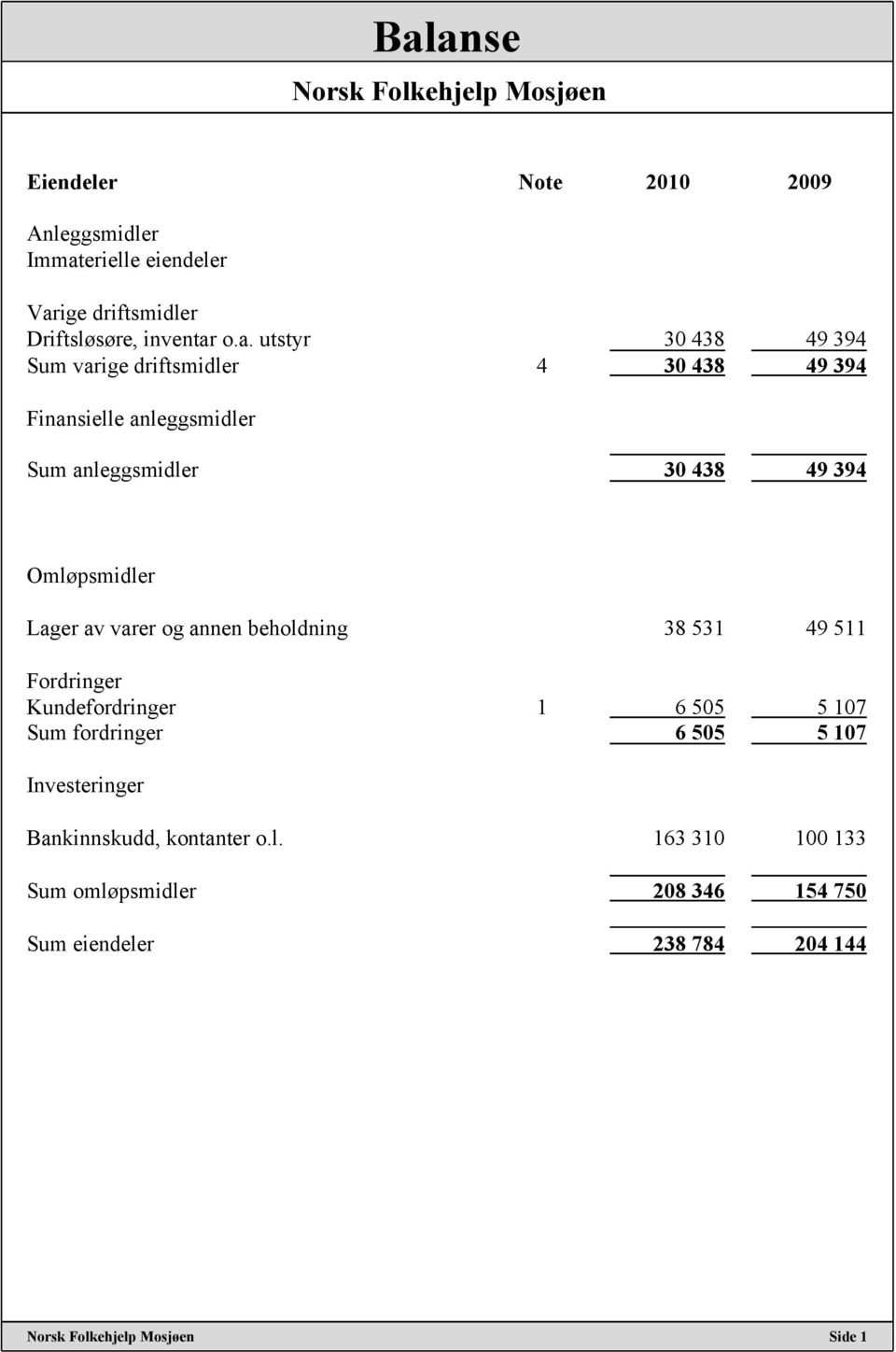 o.a. utstyr 30 438 49 394 Sum varige driftsmidler 4 30 438 49 394 Finansielle anleggsmidler Sum anleggsmidler 30 438 49 394 Omløpsmidler