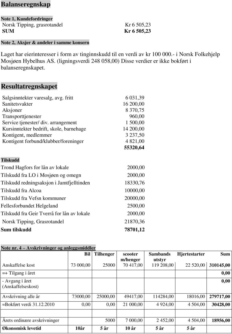 fritt 6 031,39 Sanitetsvakter 16 200,00 Aksjoner 8 370,75 Transporttjenester 960,00 Service tjenester/ div.