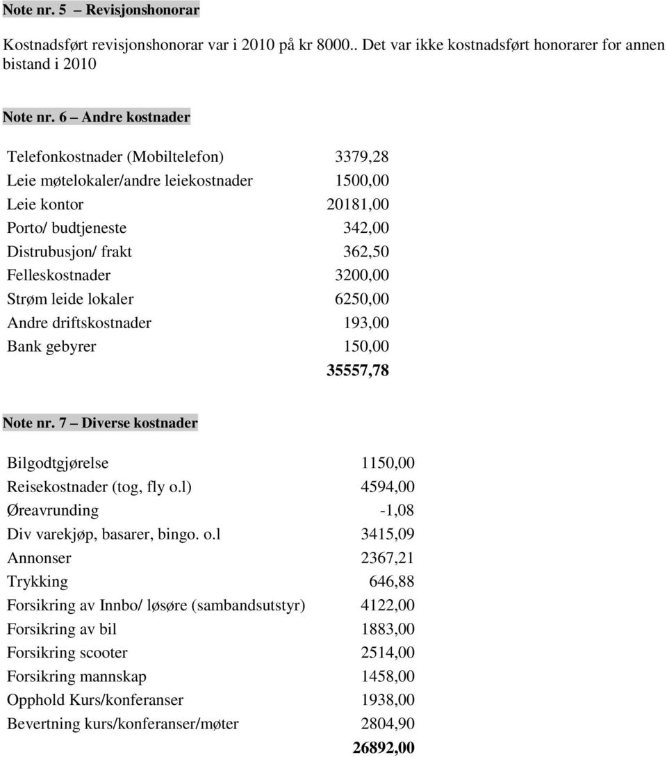 3200,00 Strøm leide lokaler 6250,00 Andre driftskostnader 193,00 Bank gebyrer 150,00 35557,78 Note nr. 7 Diverse kostnader Bilgodtgjørelse 1150,00 Reisekostnader (tog, fly o.