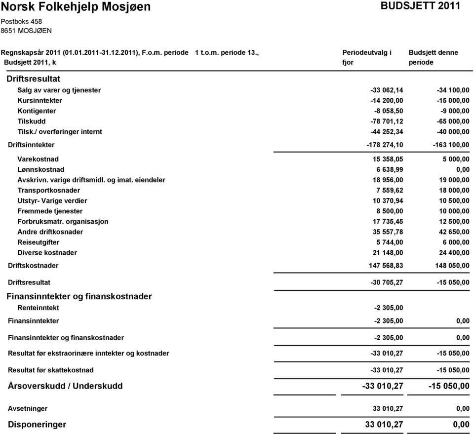 / overføringer internt Driftsinntekter -33 062,14-34 100,00-14 200,00-15 000,00-8 058,50-9 000,00-78 701,12-65 000,00-44 252,34-40 000,00-178 274,10-163 100,00 Varekostnad 15 358,05 5 000,00