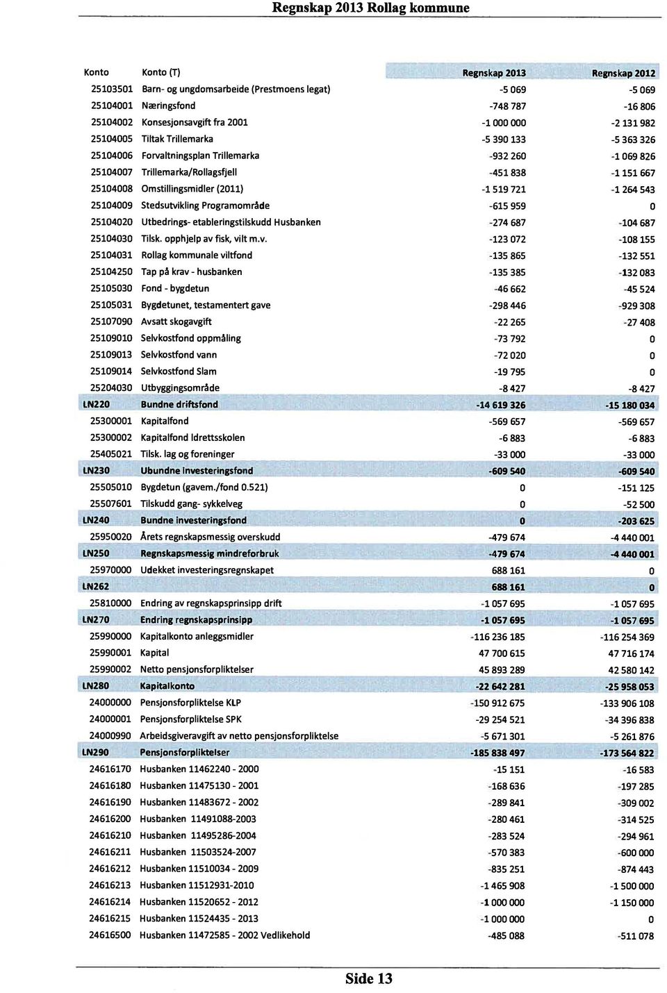 519 721-1 264 543 25149 Stedsutvikling Programområde -615 959 25142 Utbedrings- etableringstilskudd Husbanken -274 687-14 687 25143 Tilsk. opphjelp av fisk, vilt mv.