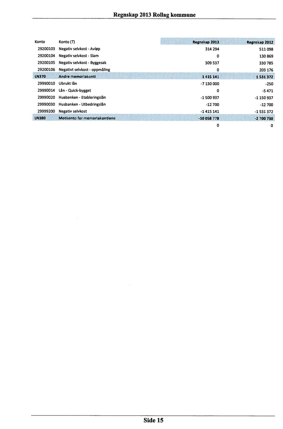 39 537 33 785 23 176 LN37 Andre memoriakonti 1415 141 i 531 372 29991 Ubrukt lån -7 13-25 299914 Lån - 29992 Husbanken - 29993