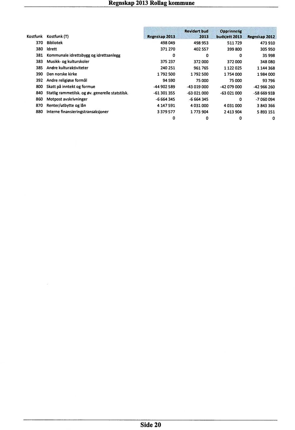 5 1 754 1 984 392 Andre religiøse formål 9459 75 75 93 796 8 Skatt på inntekt og formue -44 92 589-43 19-42 79-42 966 26 84 Statlig rammetilsk. og v. generelle statstilsk.