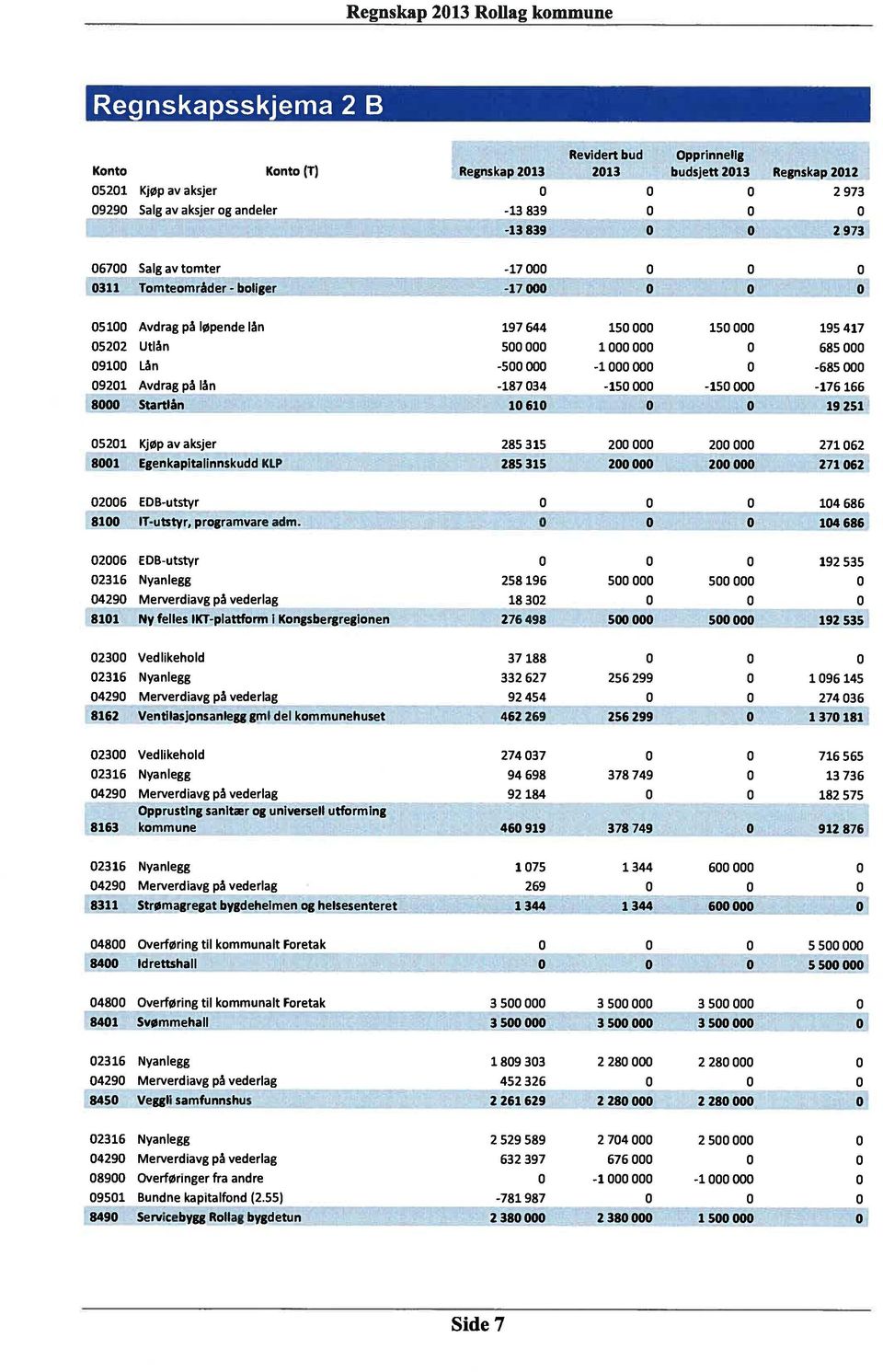 521 Kjøp av aksjer 285315 2 2 27162 81 Egenkapitalinnskudd KLP 285 315 2 2 271 62 26 EDB-utstyr 14 686 81 IT-utstyr, programvare adm.