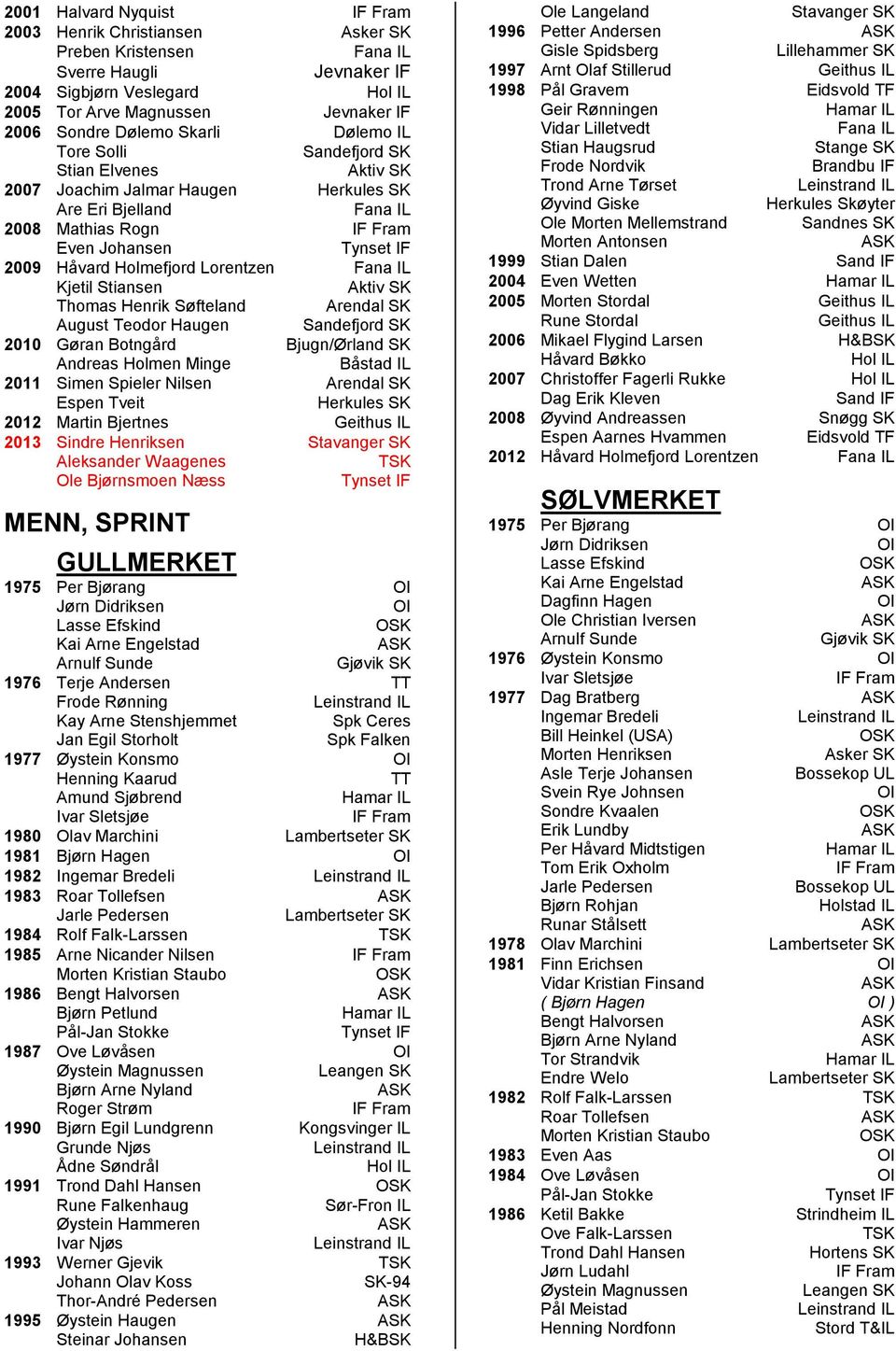 Sandefjord SK 2010 Gøran Botngård Bjugn/Ørland SK Andreas Holmen Minge Båstad IL 2011 Simen Spieler Nilsen Espen Tveit Herkules SK 2012 Martin Bjertnes 2013 Sindre Henriksen Stavanger SK Aleksander