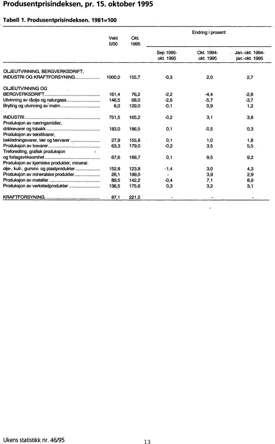 INDUSTRI 751,5 165,2-0,2 3,1 3,8 Produksjon av næringsmidler, drikkevarer og tobakk 183,0 186,5 0,1-0,5 0,3 Produksjon av tekstilvarer, bekledningsvarer, lær og lærvarer 27,9 155,8 0,1 1,0 1,8