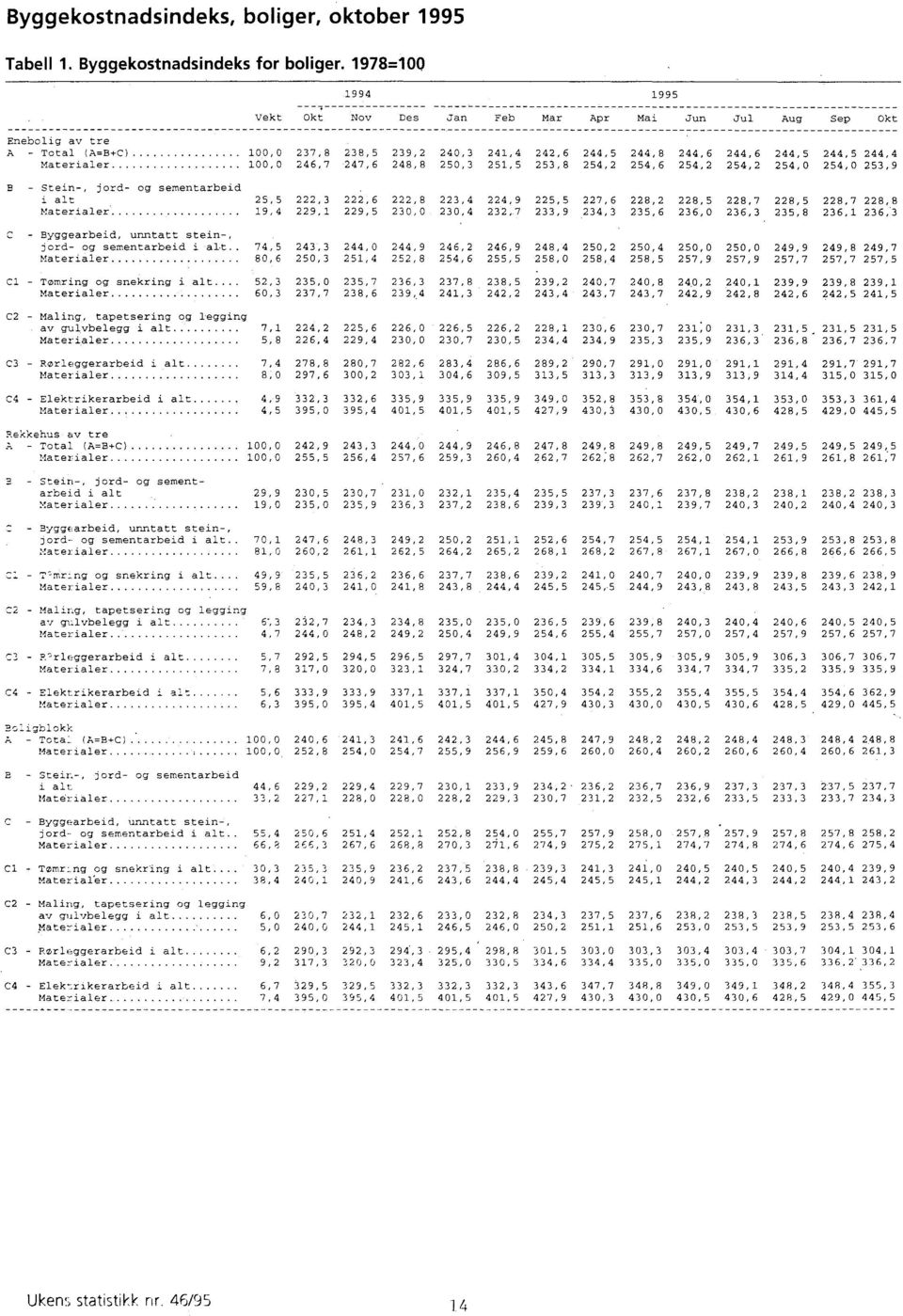 sementarbeid i alt 25,5 222,3 222,6 222,8 223,4 224,9 225,5 227,6 228,2 228,5 228,7 228,5 228,7 228,8 Materialer 19,4 229,1 229,5 230,0 230,4 232,7 233,9 234,3 235,6 236,0 236,3 235,8 236,1 236;3 C -