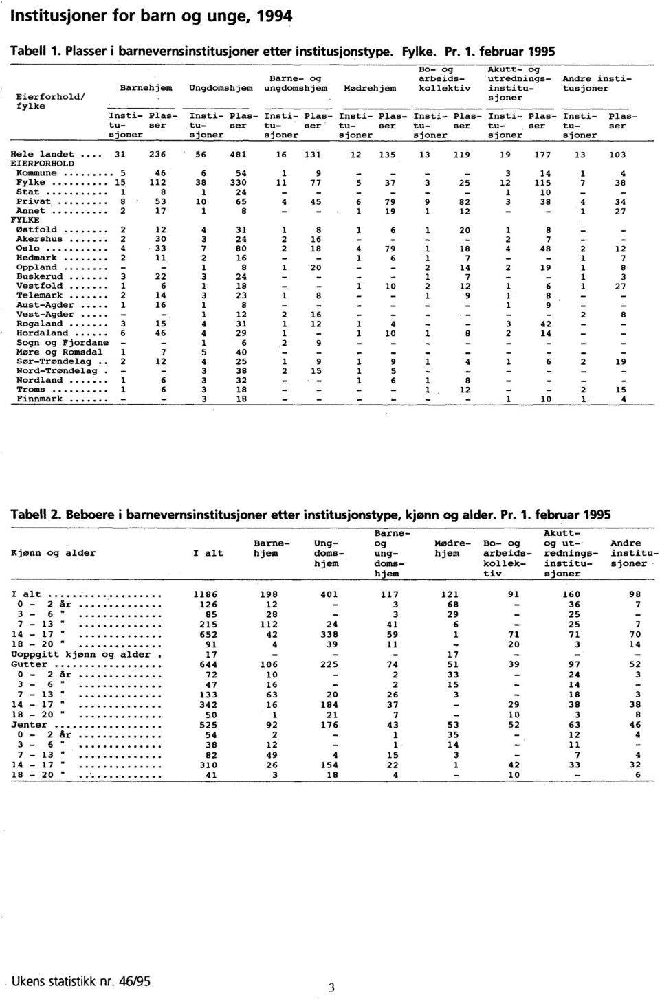 tu- ser tu- ser tu- ser tu- ser sjoner sjoner sjoner sjoner sjoner sjoner sjoner Hele landet 31 236-56 481 16 131 12 135 13 119 19 177 13 103 EIERFORHOLD Kommune 5 46 6 54 1 9 - - - - 3 14 1 4 Fylke