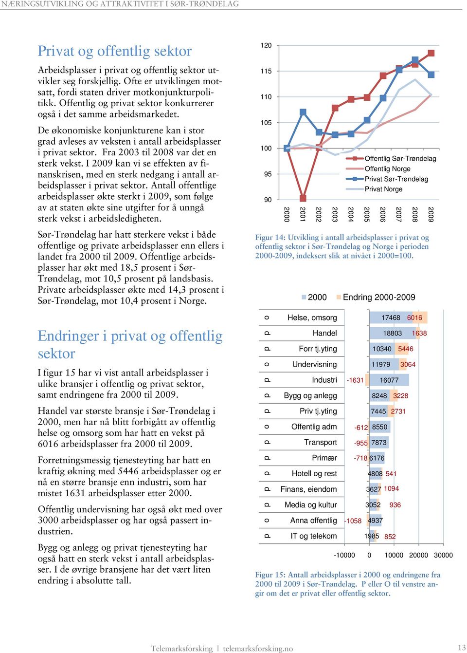 Fra 2003 til 2008 var det en sterk vekst. I 2009 kan vi se effekten av finanskrisen, med en sterk nedgang i antall arbeidsplasser i privat sektor.