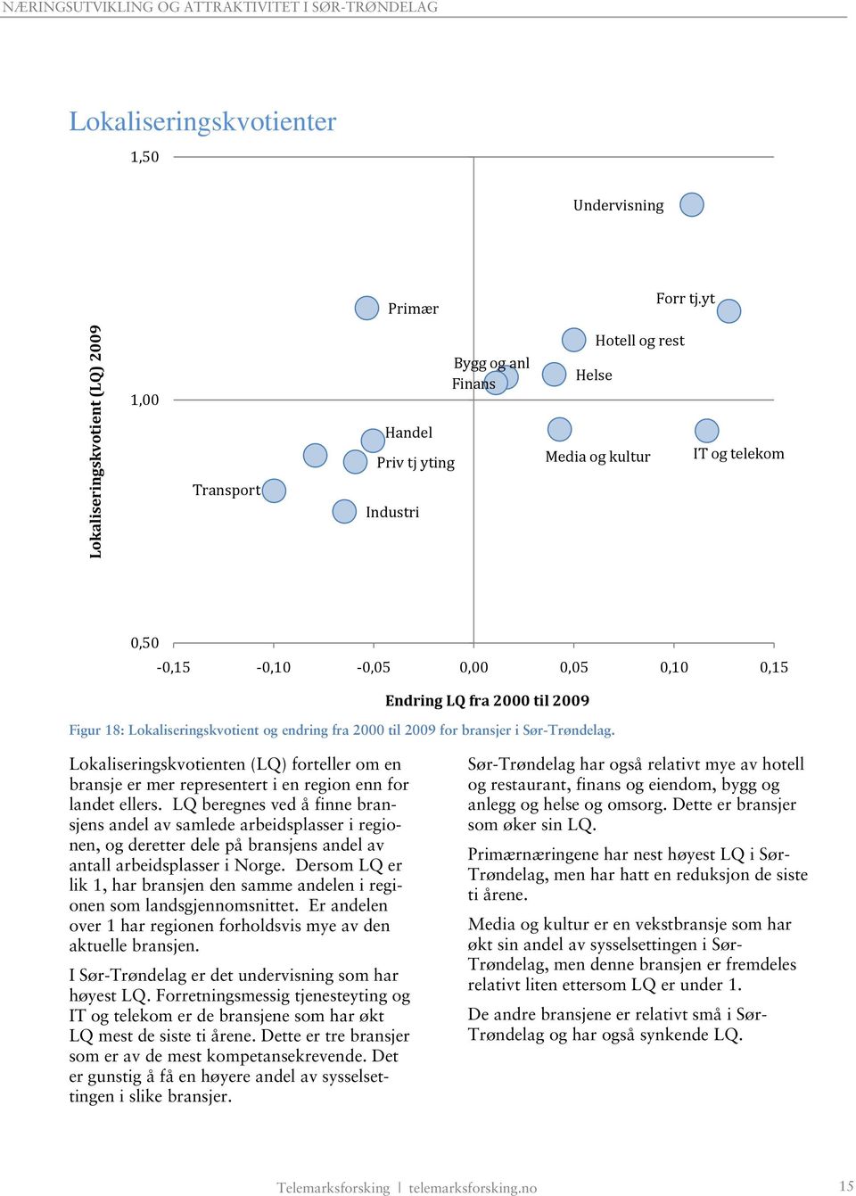 LQ fra 2000 til 2009 Figur 18: Lokaliseringskvotient og endring fra 2000 til 2009 for bransjer i Sør-Trøndelag.
