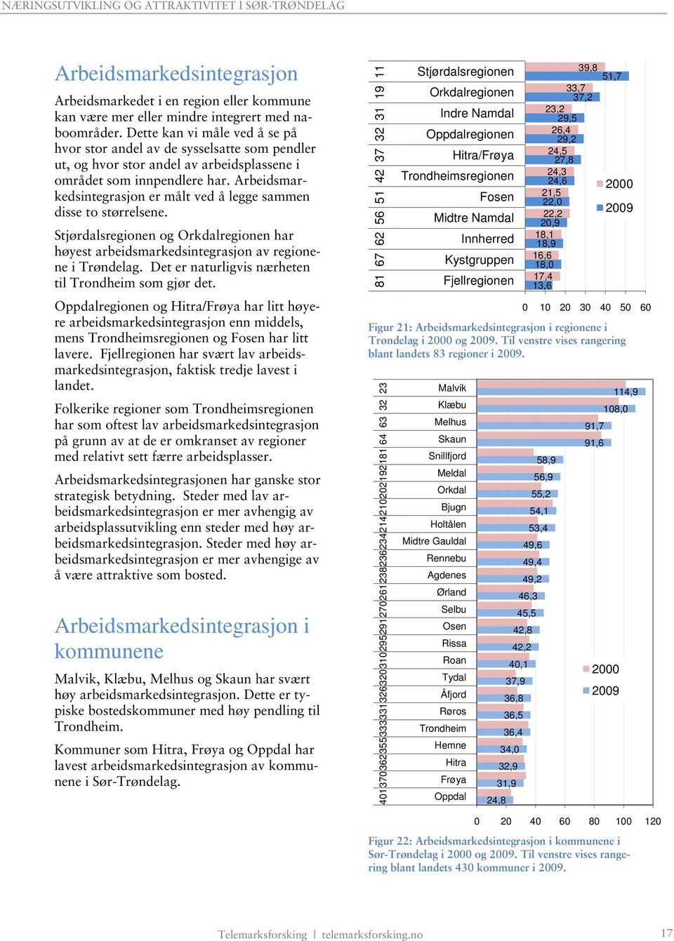 Arbeidsmarkedsintegrasjon er målt ved å legge sammen disse to størrelsene. Stjørdalsregionen og Orkdalregionen har høyest arbeidsmarkedsintegrasjon av regionene i Trøndelag.