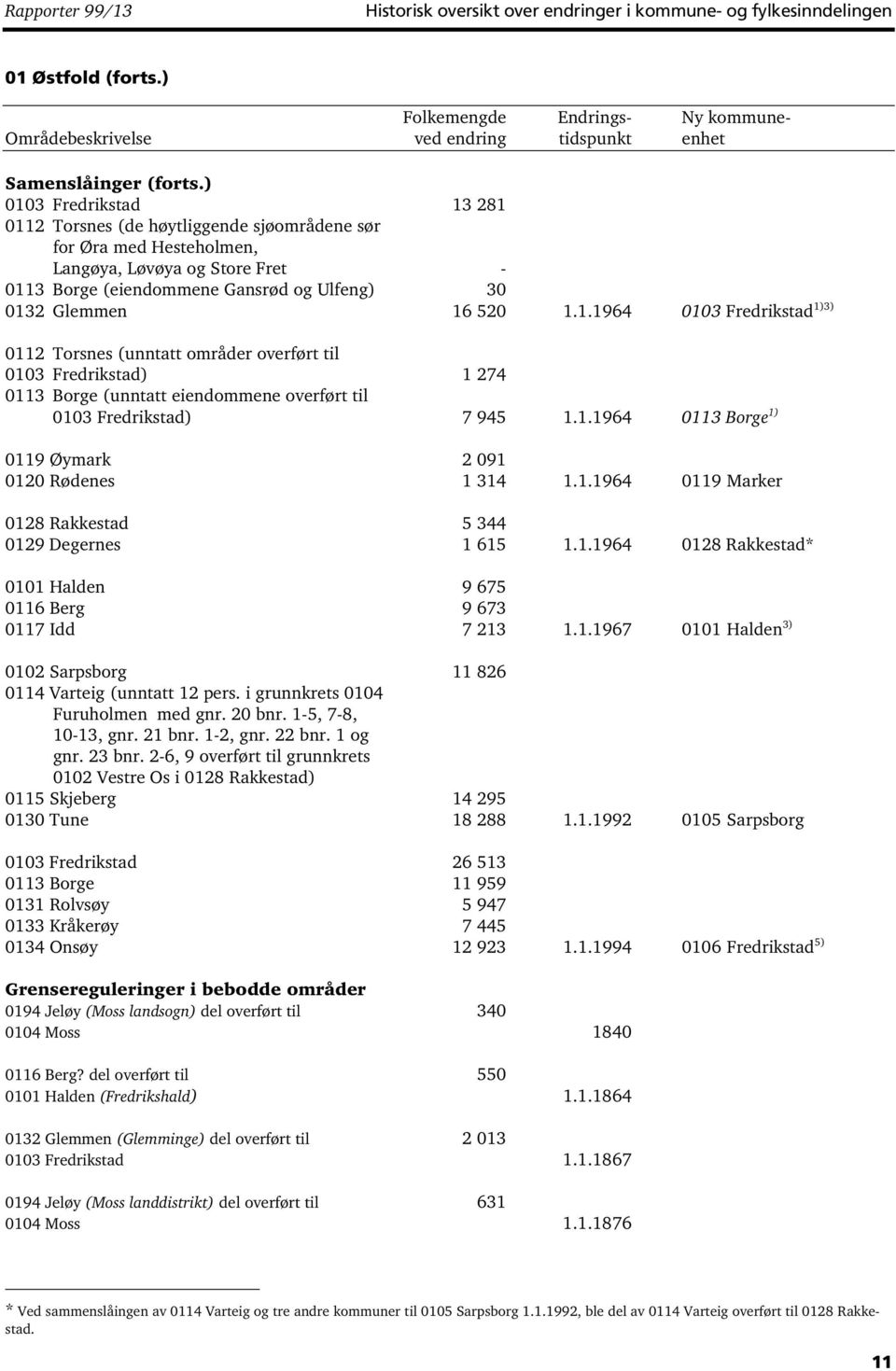 1.1964 0113 Borge 1) 0119 Øymark 2 091 0120 Rødenes 1 314 1.1.1964 0119 Marker 0128 Rakkestad 5 344 0129 Degernes 1 615 1.1.1964 0128 Rakkestad* 0101 Halden 9 675 0116 Berg 9 673 0117 Idd 7 213 1.1.1967 0101 Halden 3) 0102 Sarpsborg 11 826 0114 Varteig (unntatt 12 pers.